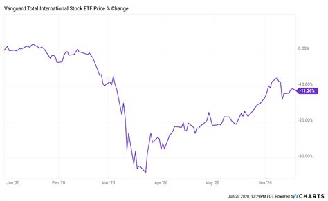 vanguard international total stock market.
